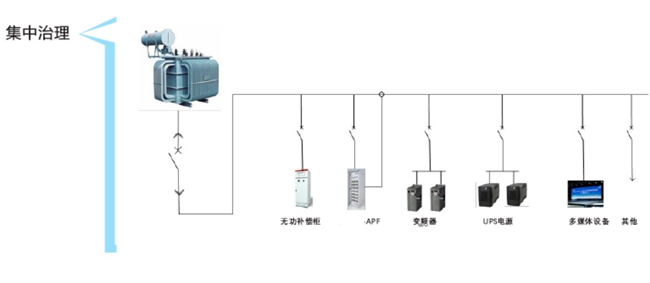 集中无功补偿装置