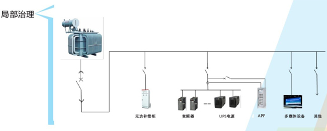 局部谐波治理